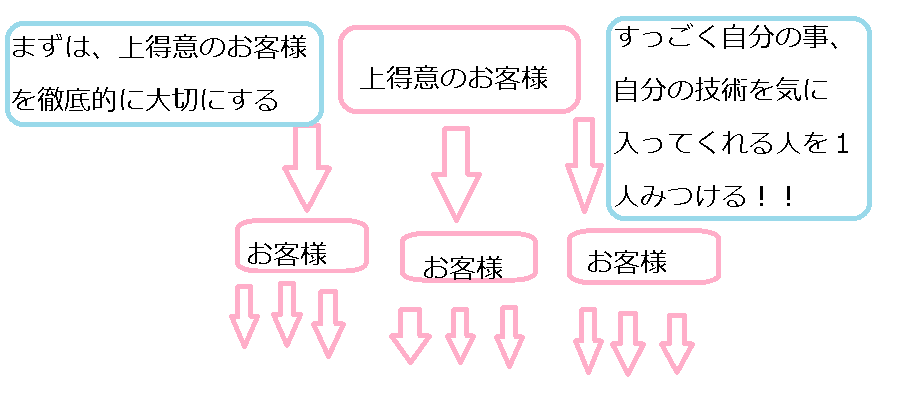 出張マッサージ準備集客